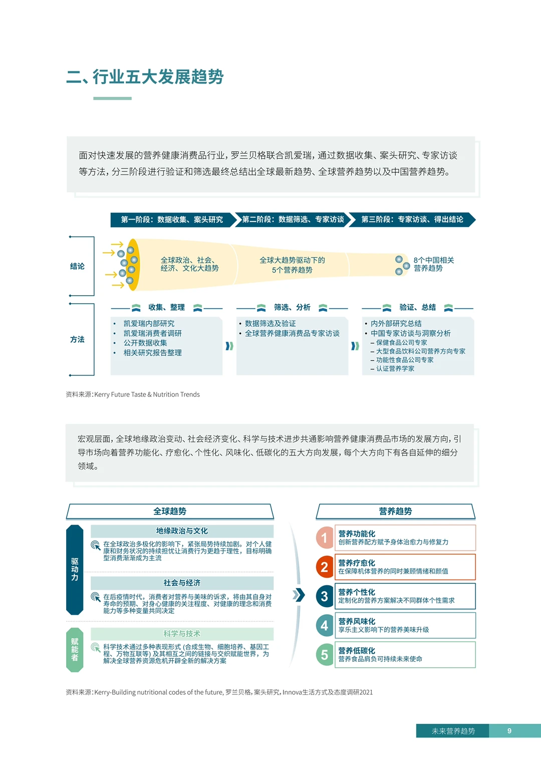 罗兰贝格｜营养健康消费品行业五大发展趋势