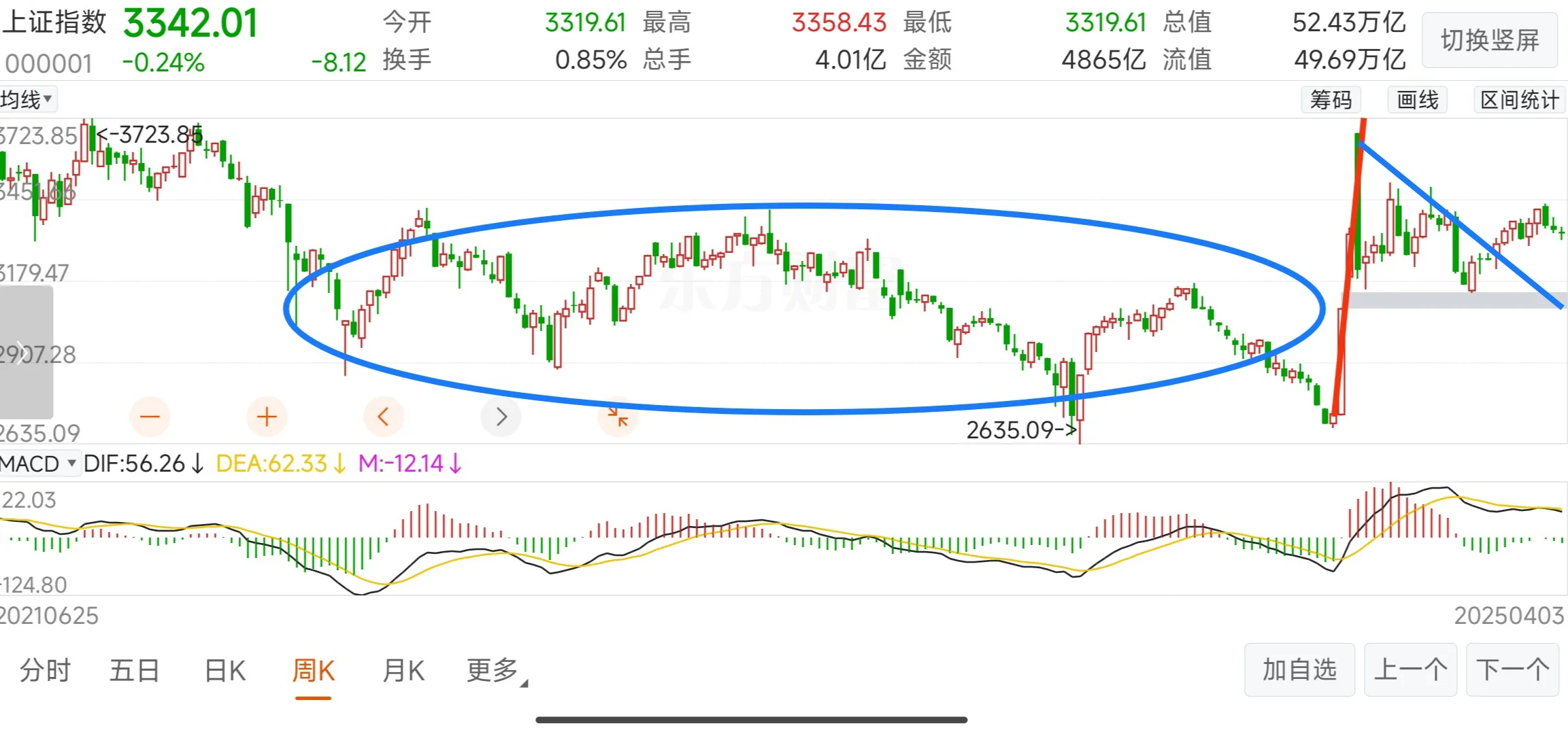 大盘的技术分析