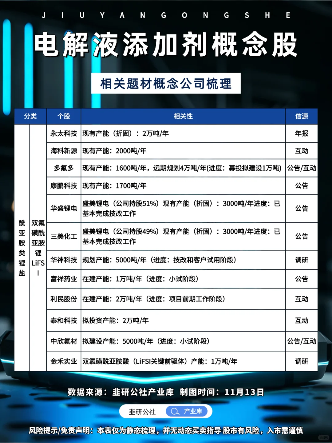 电解液添加剂相关概念股梳理（更新版）?