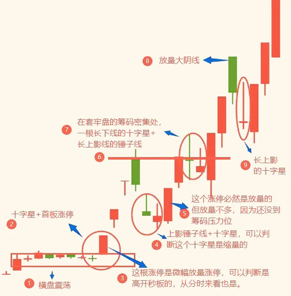 小白基础技术分析通关的三种图