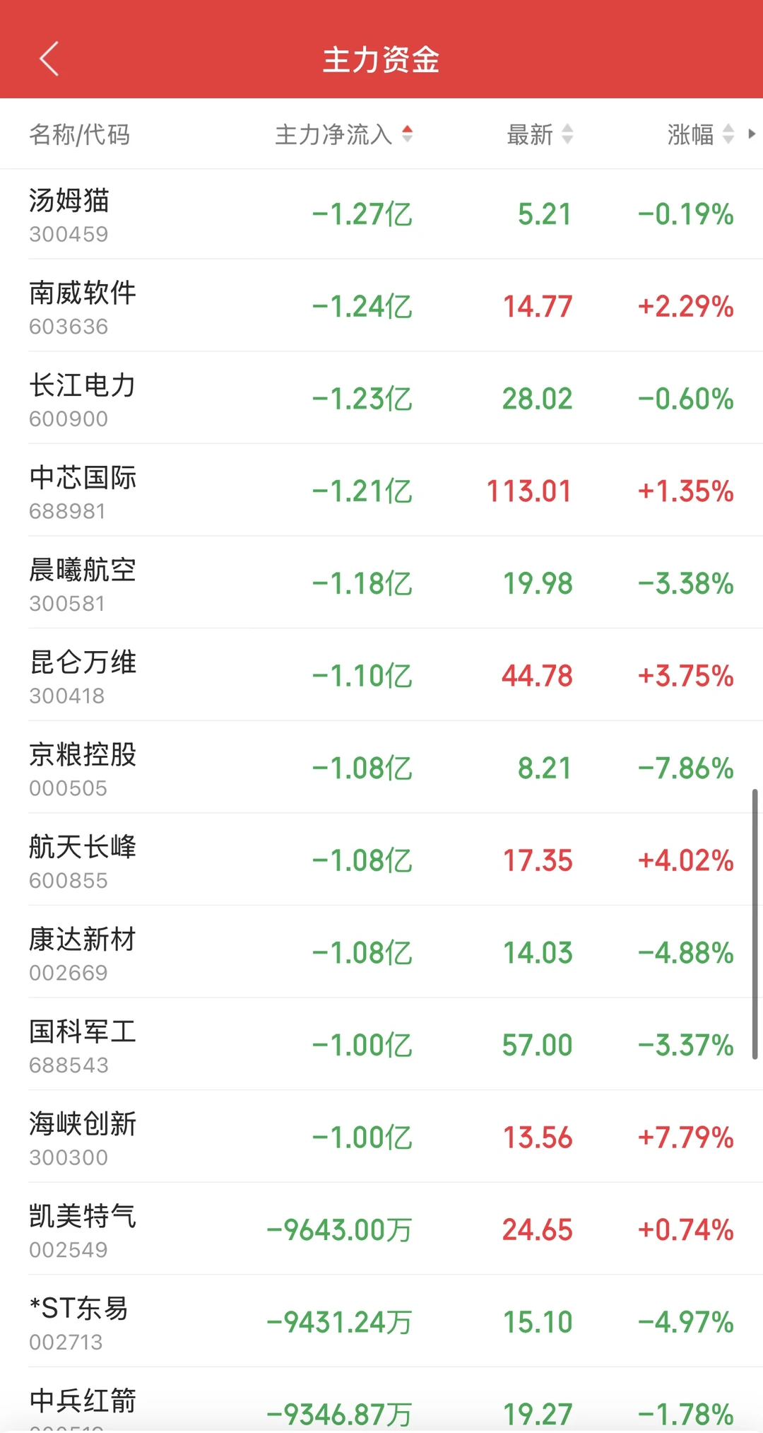 11.25日11:30主力资金流入及流出