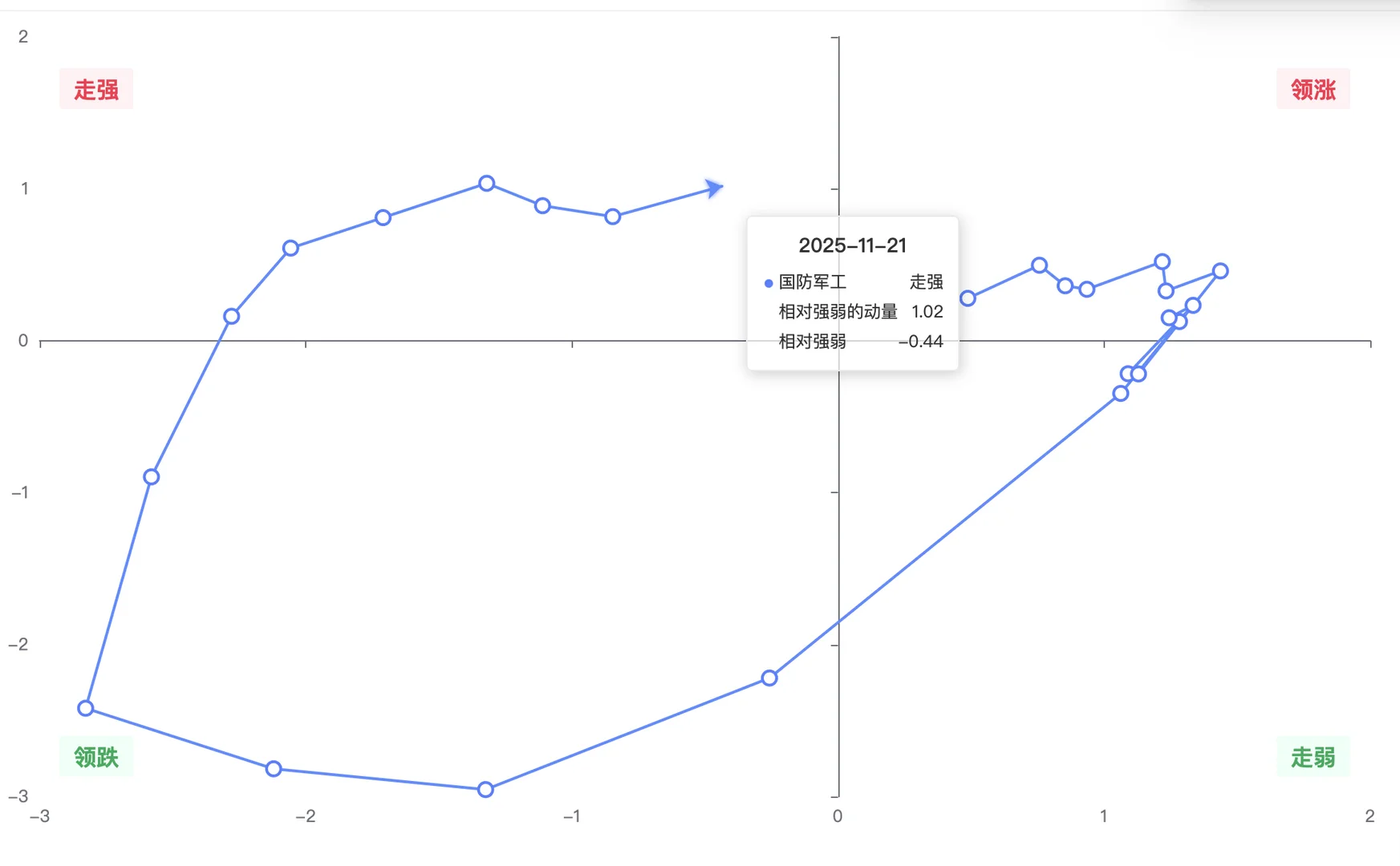 板块轮动：哪些板块即将完成调整