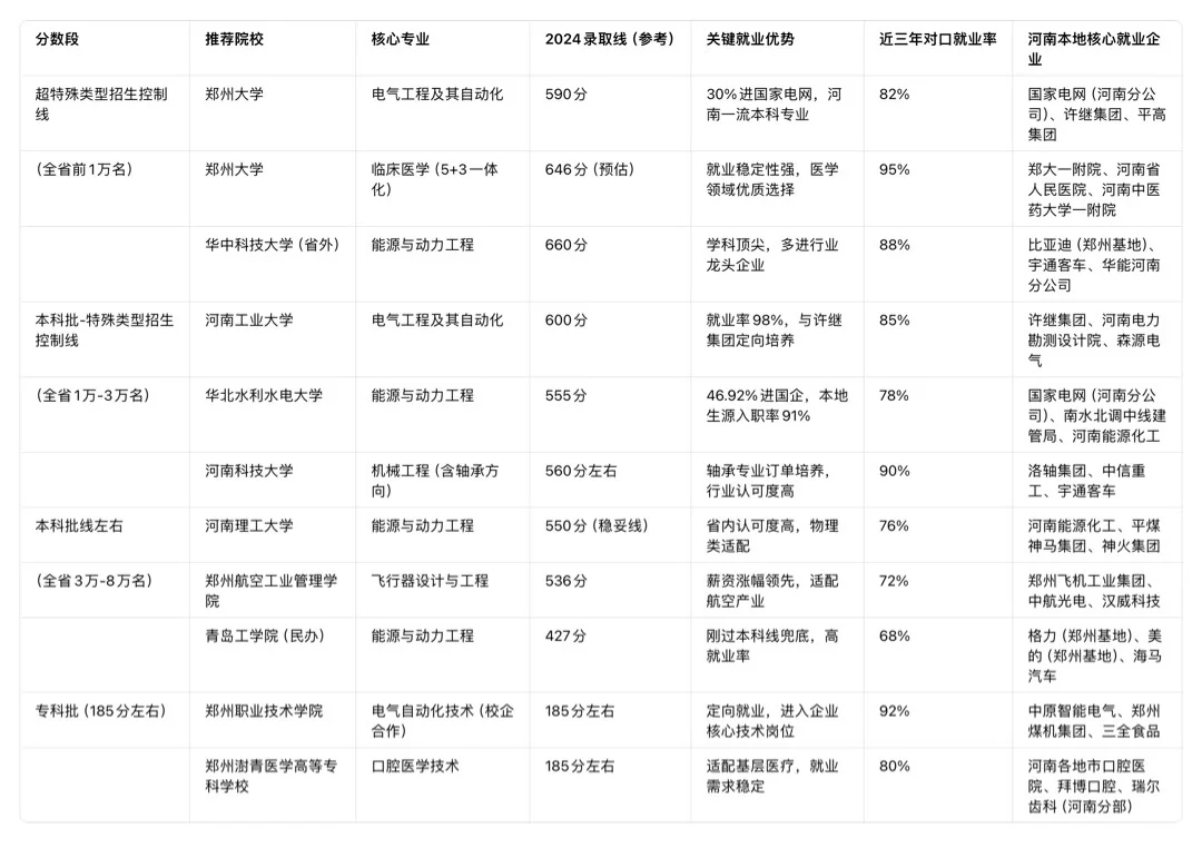 河南考生志愿填报指南：高就业率专业这样选