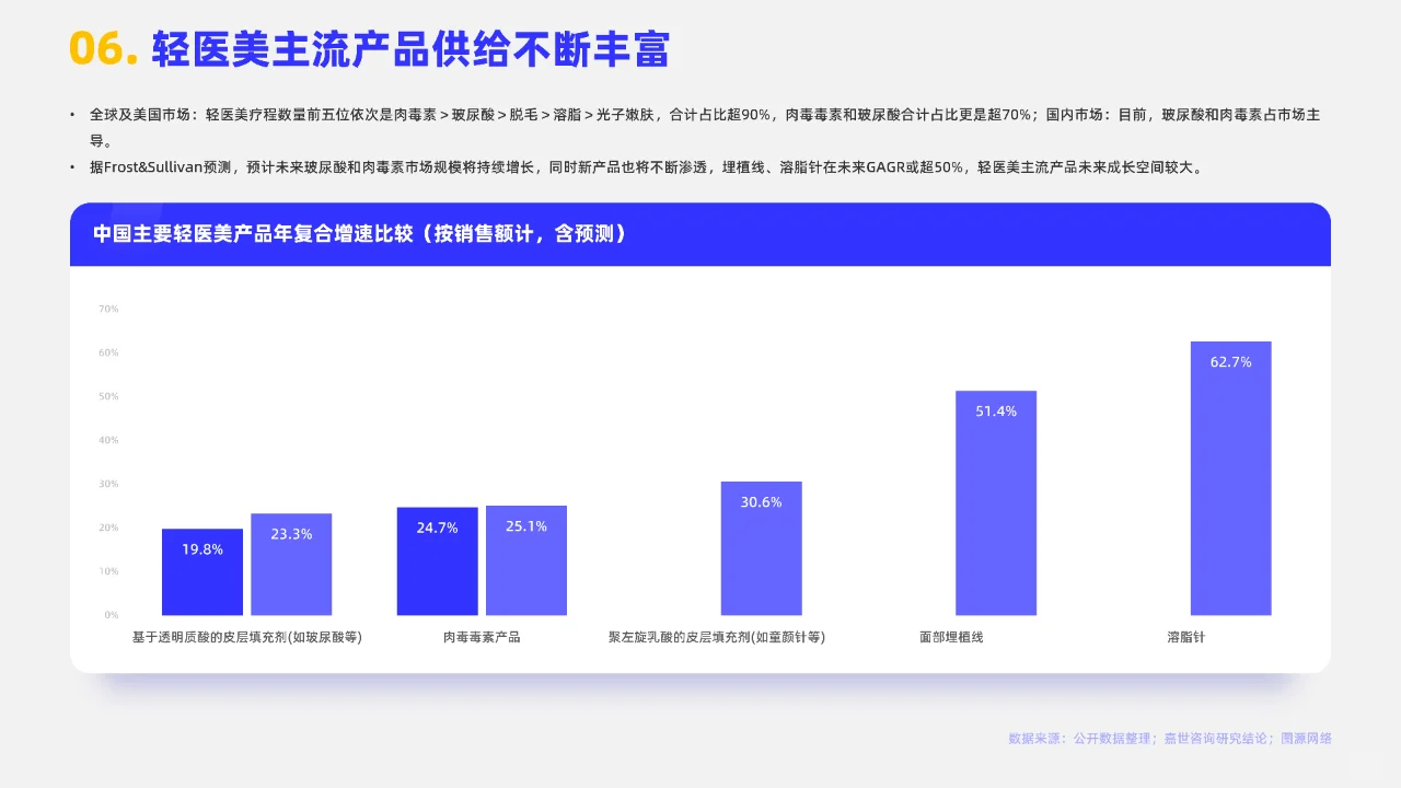 2023轻医美行业简析报告