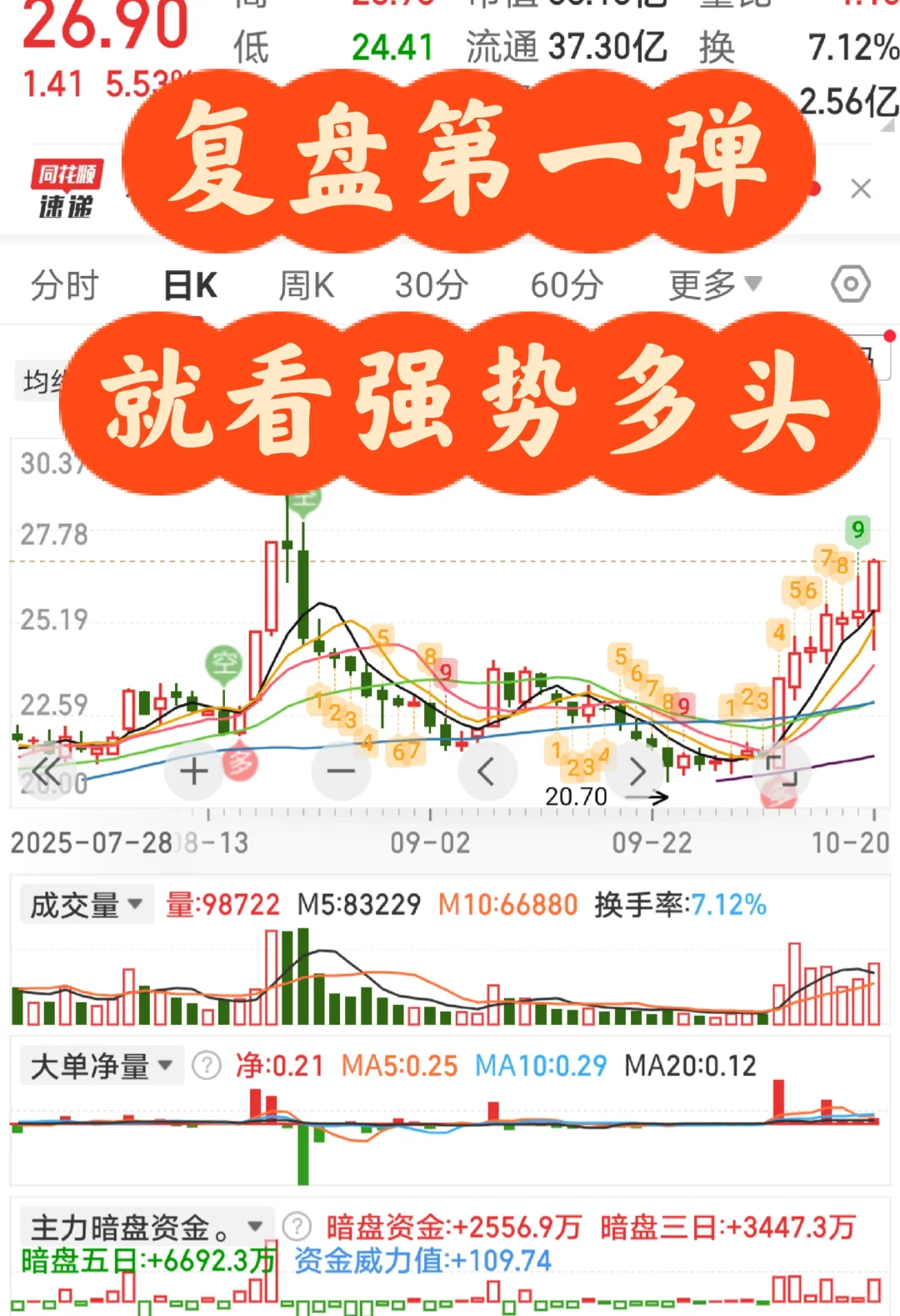 10/20复盘第一弹，关注强势多头！！！