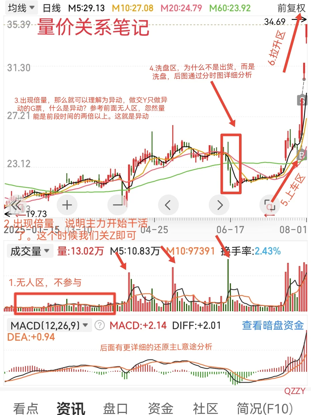 11月，开工，原量价关系13