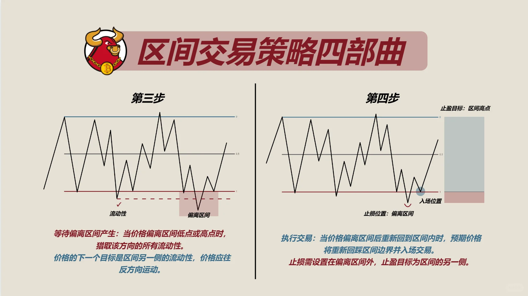 区间交易四部曲