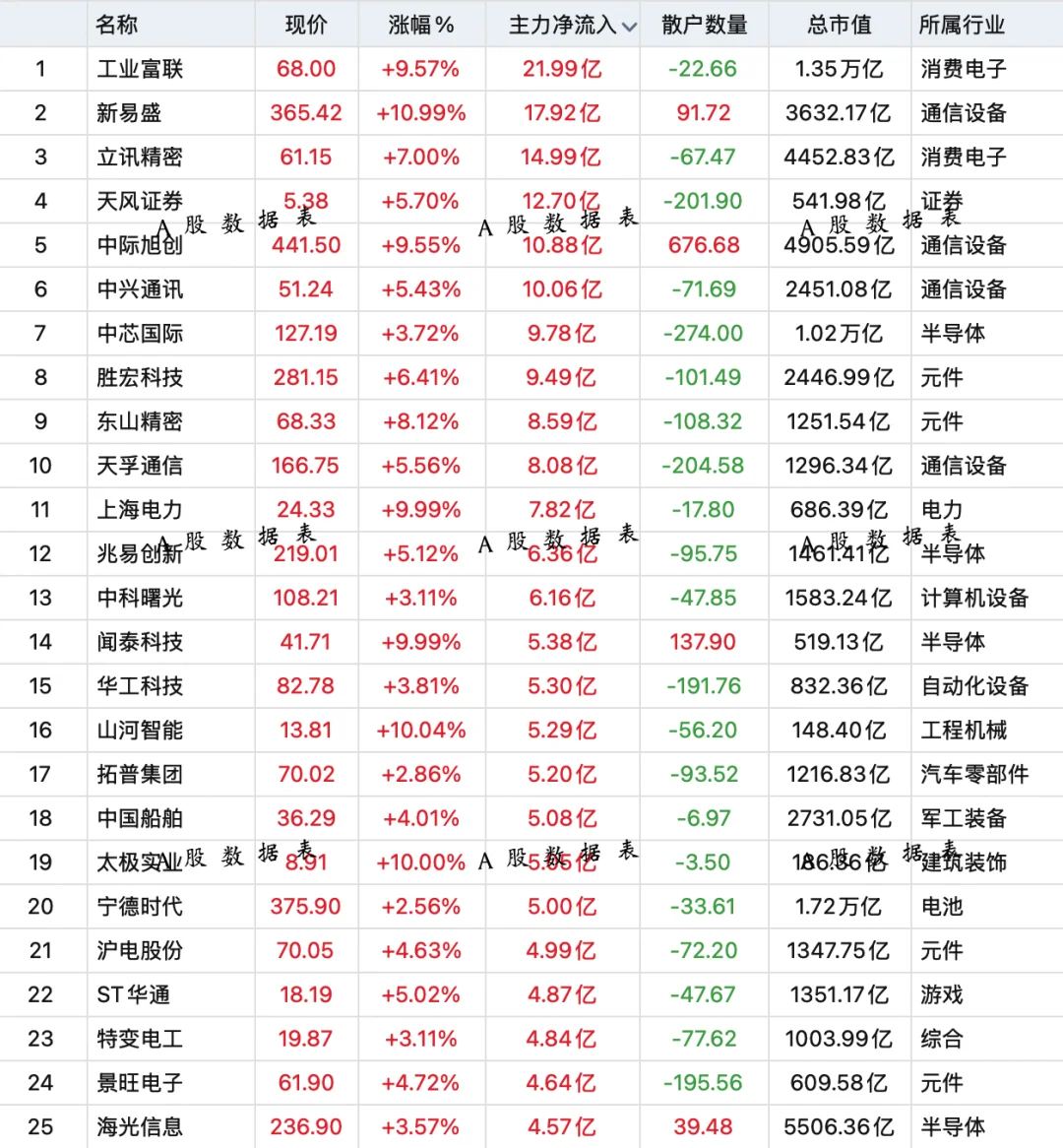 10月21日，主力资金全天买入前100股名单！