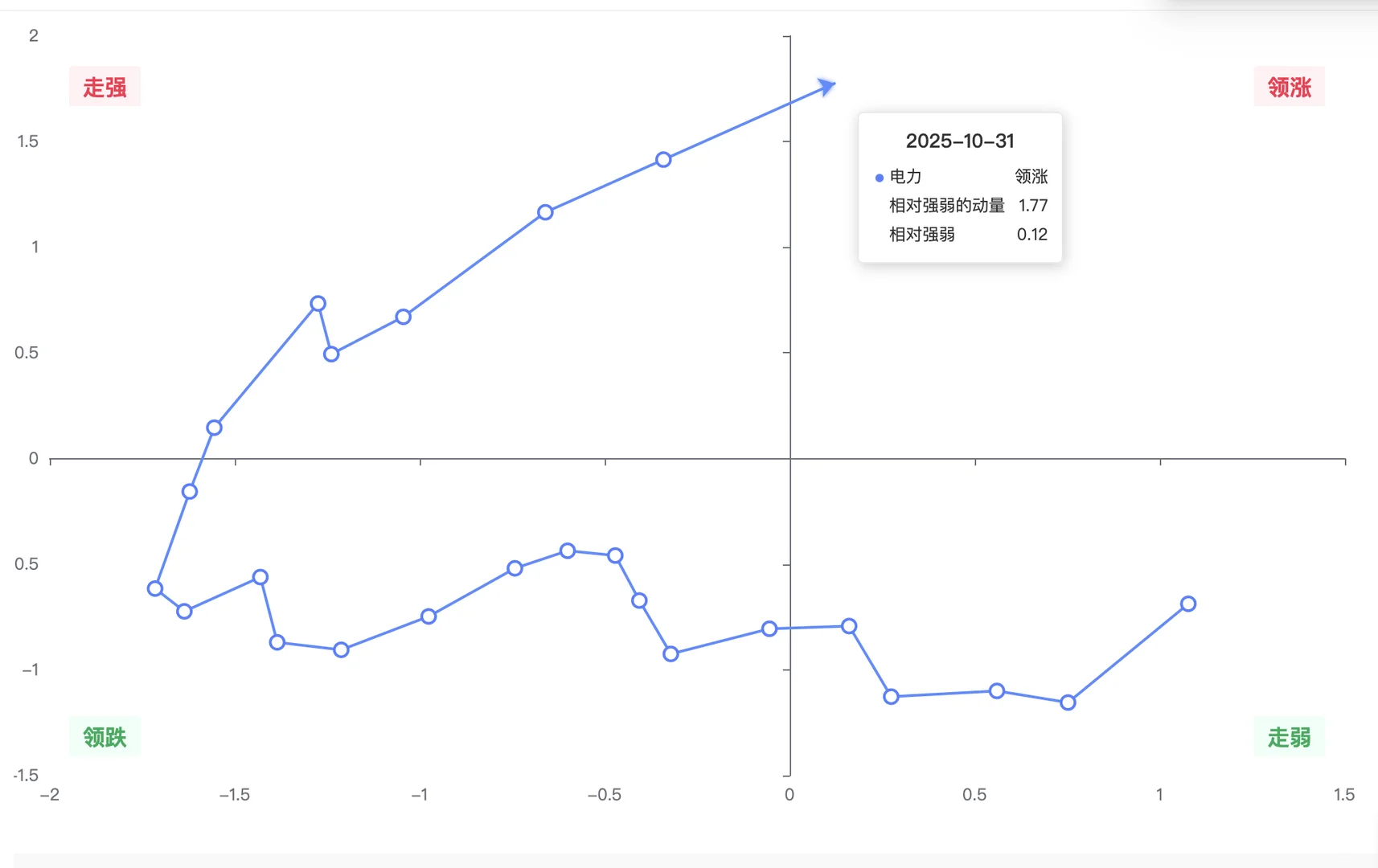 机构用：行业轮动可视图（数据截至10月31日）