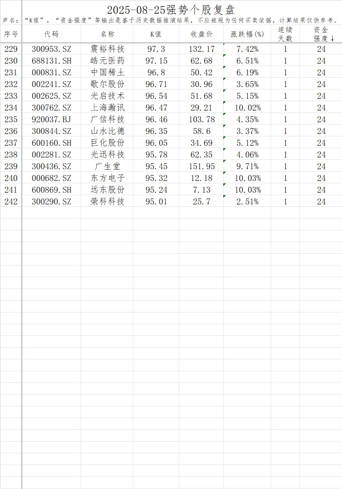 强势股复盘【20250825】