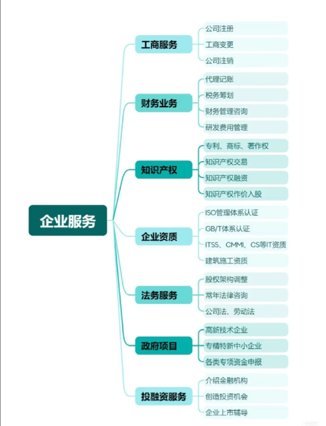 ???企业服务有哪些？