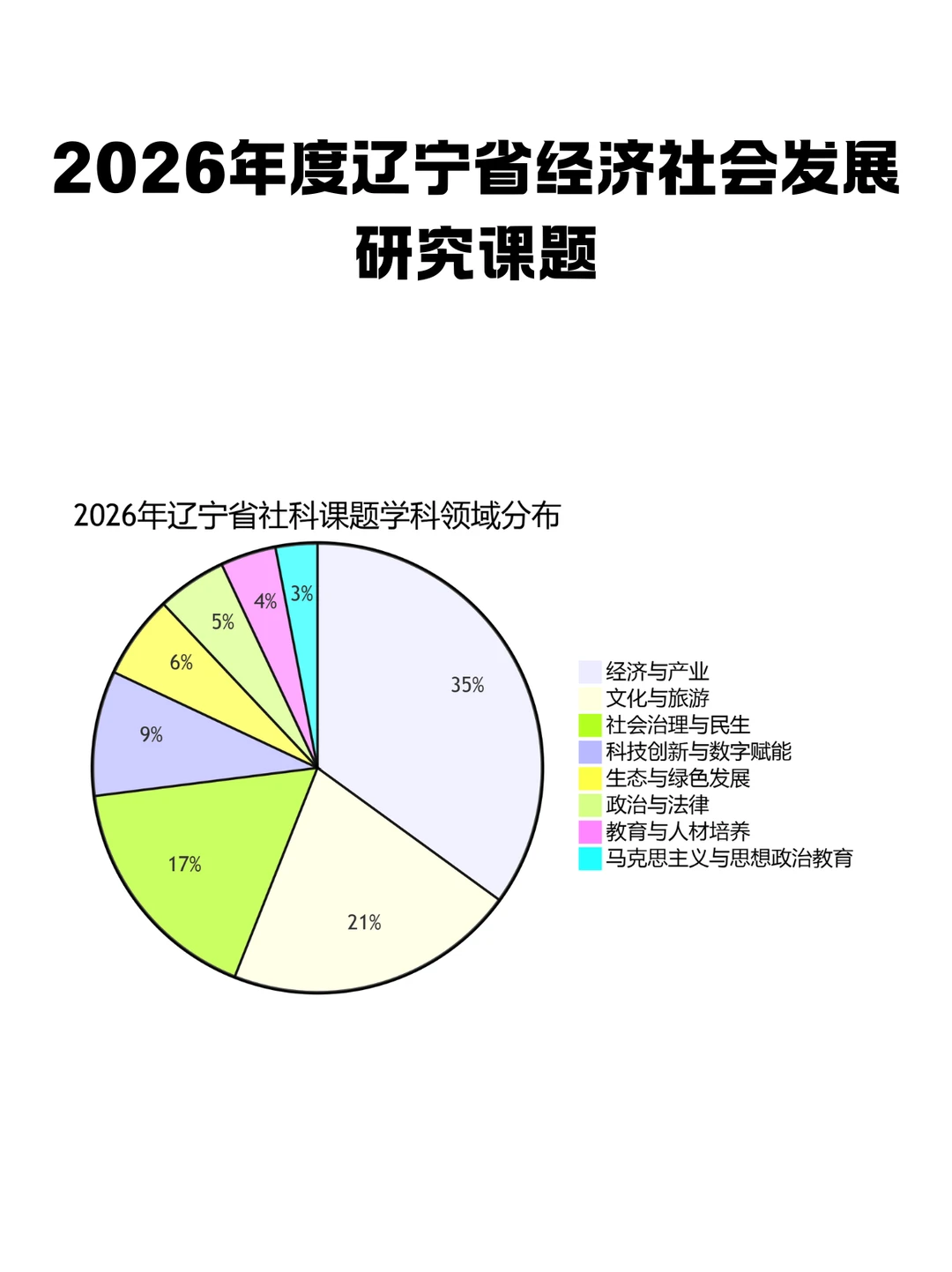 2026年辽宁省经济社会发展研究课题公示啦