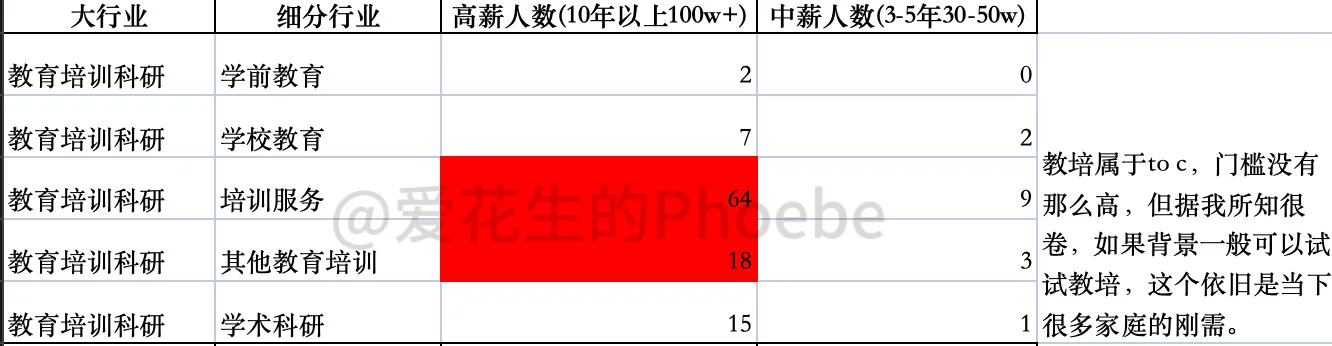 到底做哪个行业的销售容易赚钱？