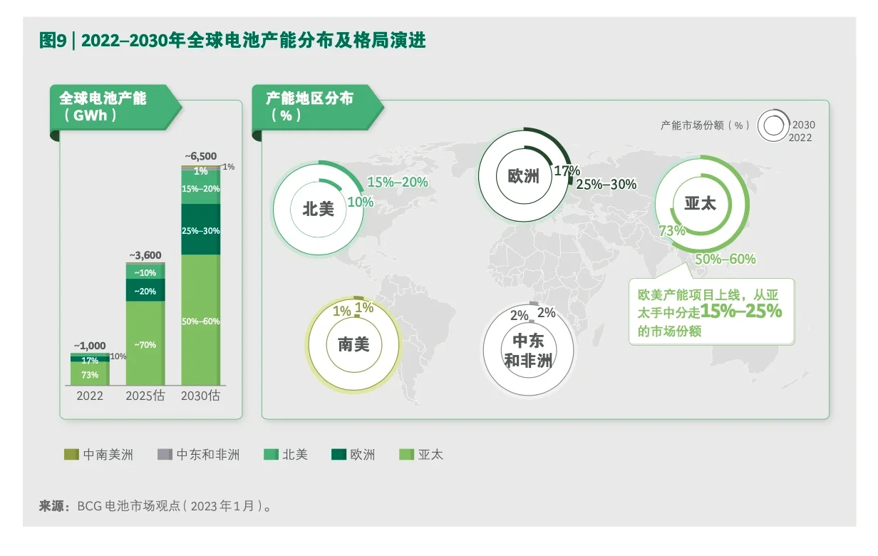 每天一个行业报告—全球动力电池产业链评估