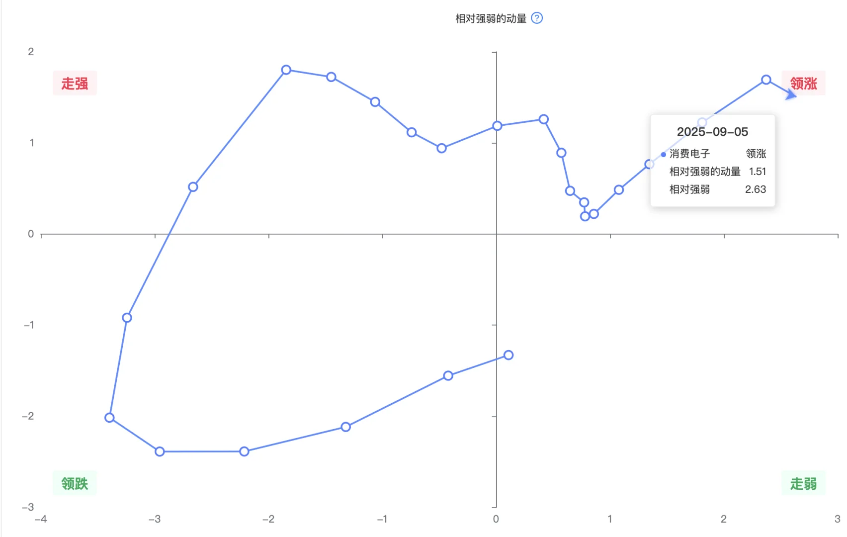 机构用：行业轮动可视图（数据截至9月5日）