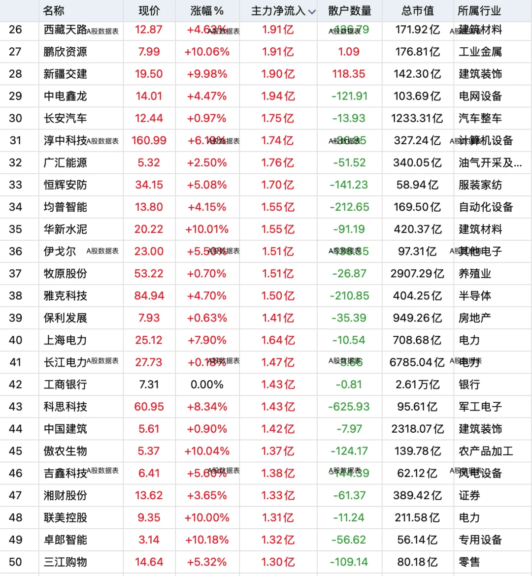 10月10日，主力资金全天买入前100股名单！