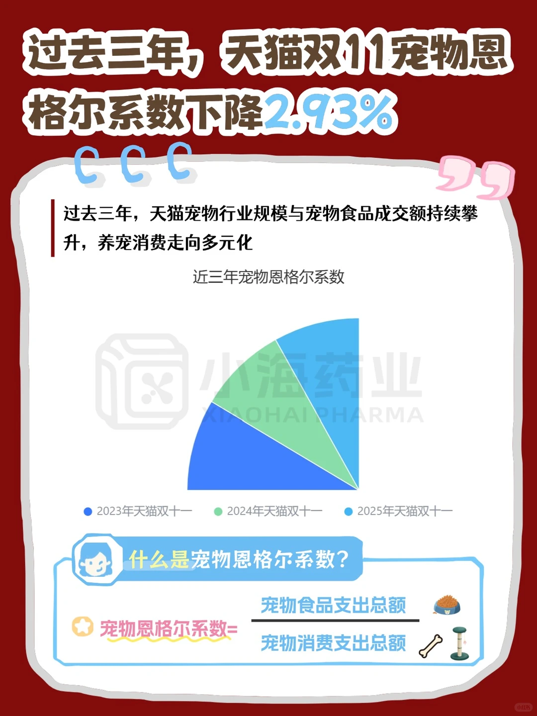 【2025天猫双11宠物消费报告出炉！】?