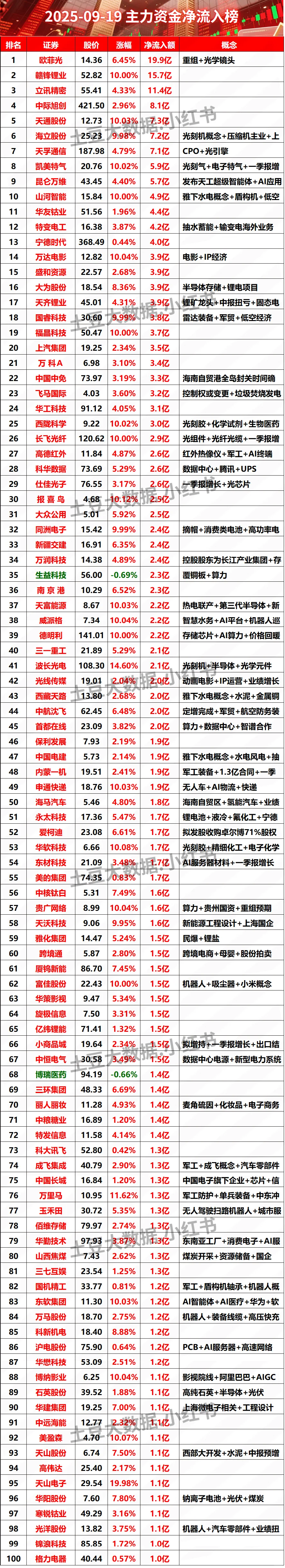 2025-09-19全天主力资金净流入榜#股票 #财经