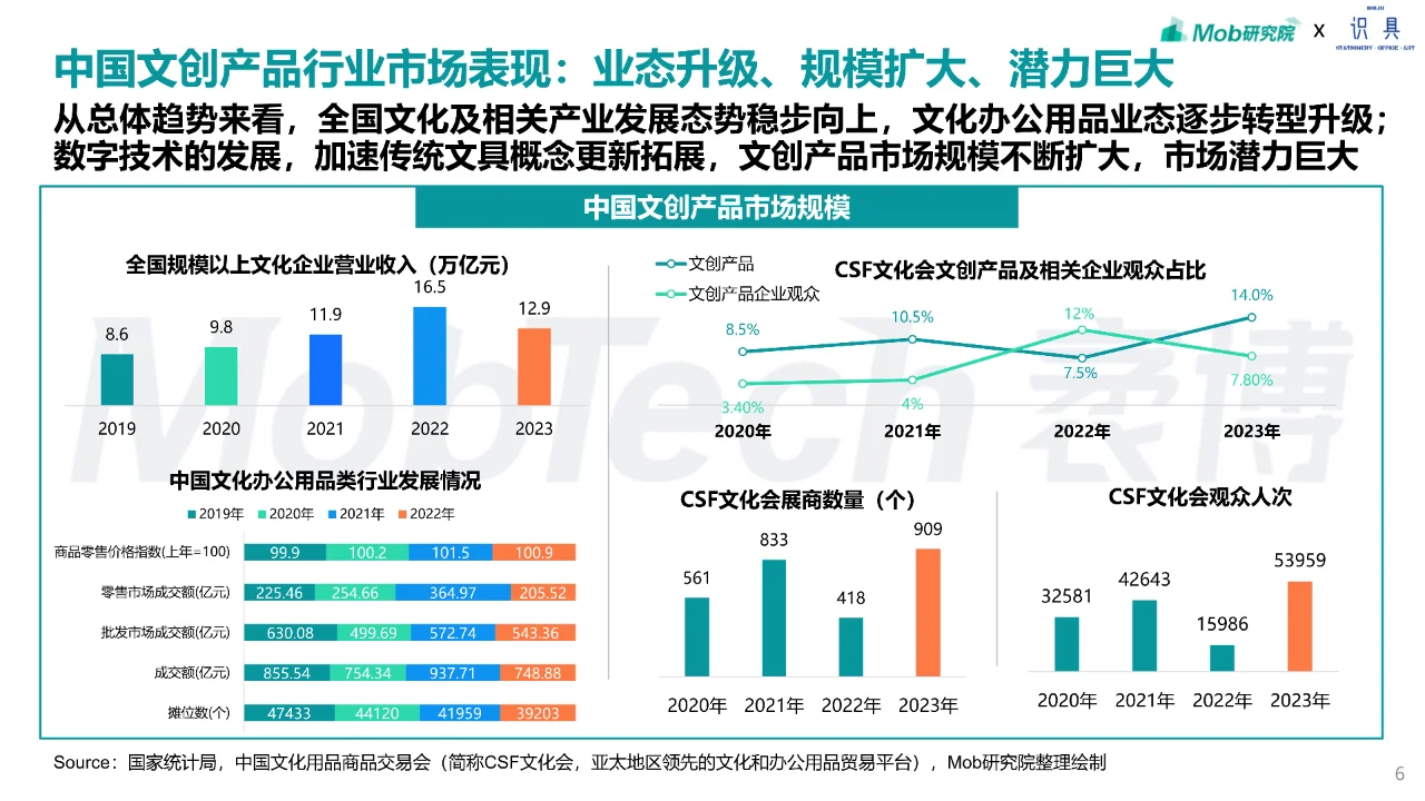 33页 | 2024年文创行业趋势研究报告