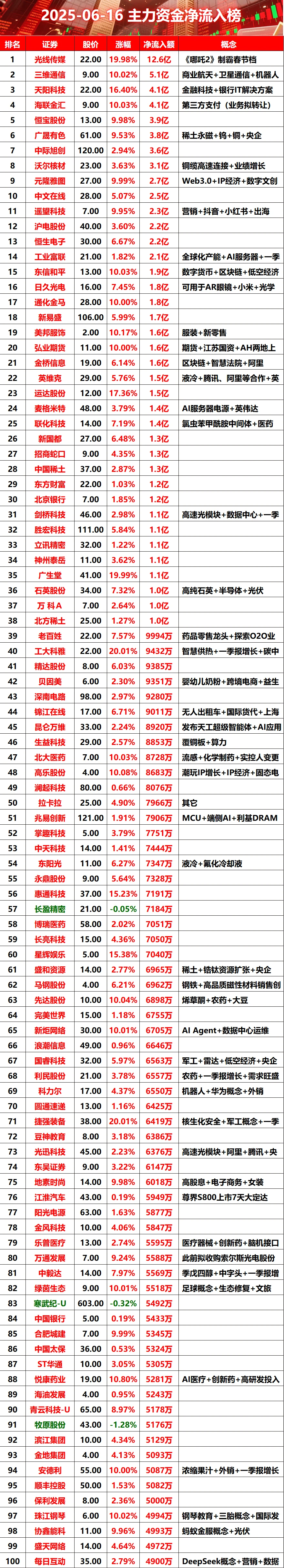 2025-06-16 上午主力资金净流入榜