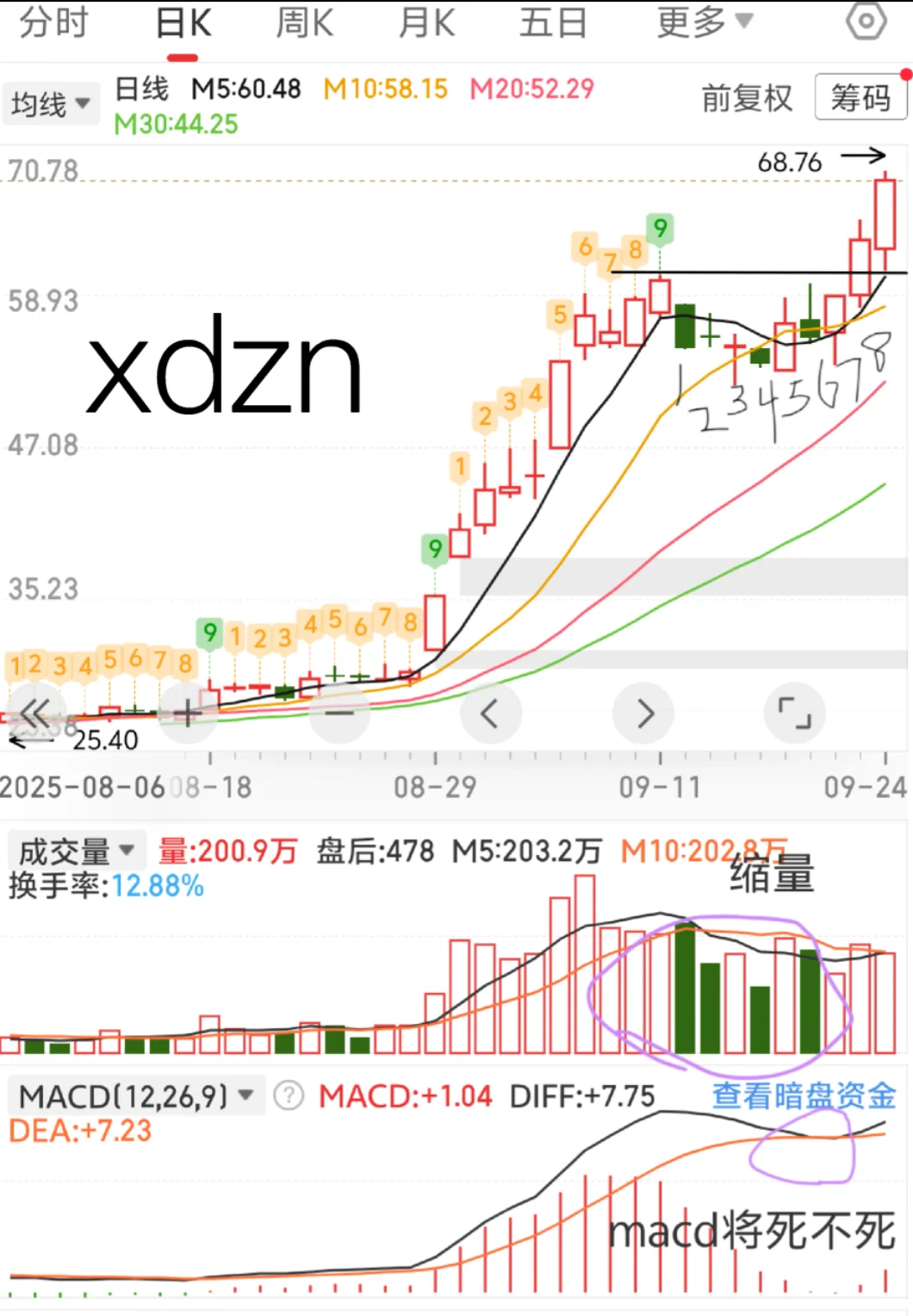 量价关系是本质:放量开启行情 缩量震荡洗盘