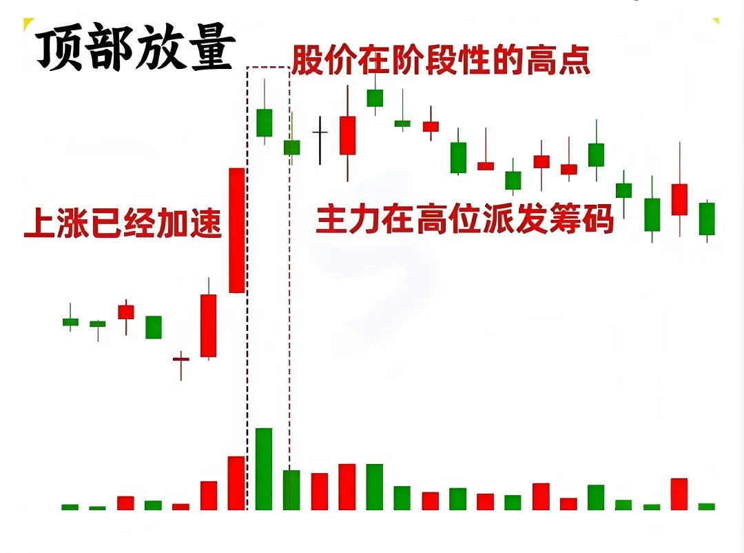 九种关键量价关系