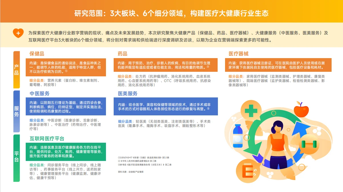 大健康行业营销白皮书，建议收藏看。