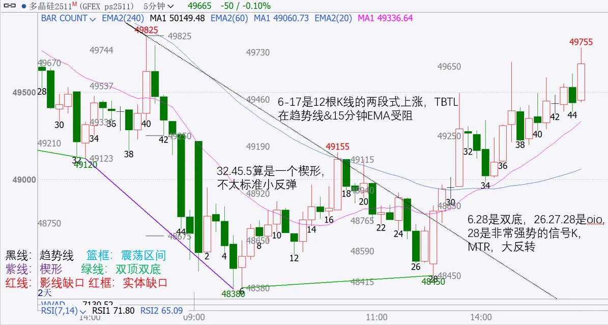 价格行为分析-2025.8.28多晶硅