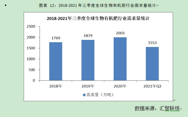 生物有机肥行业市场研究与发展前景预测报告
