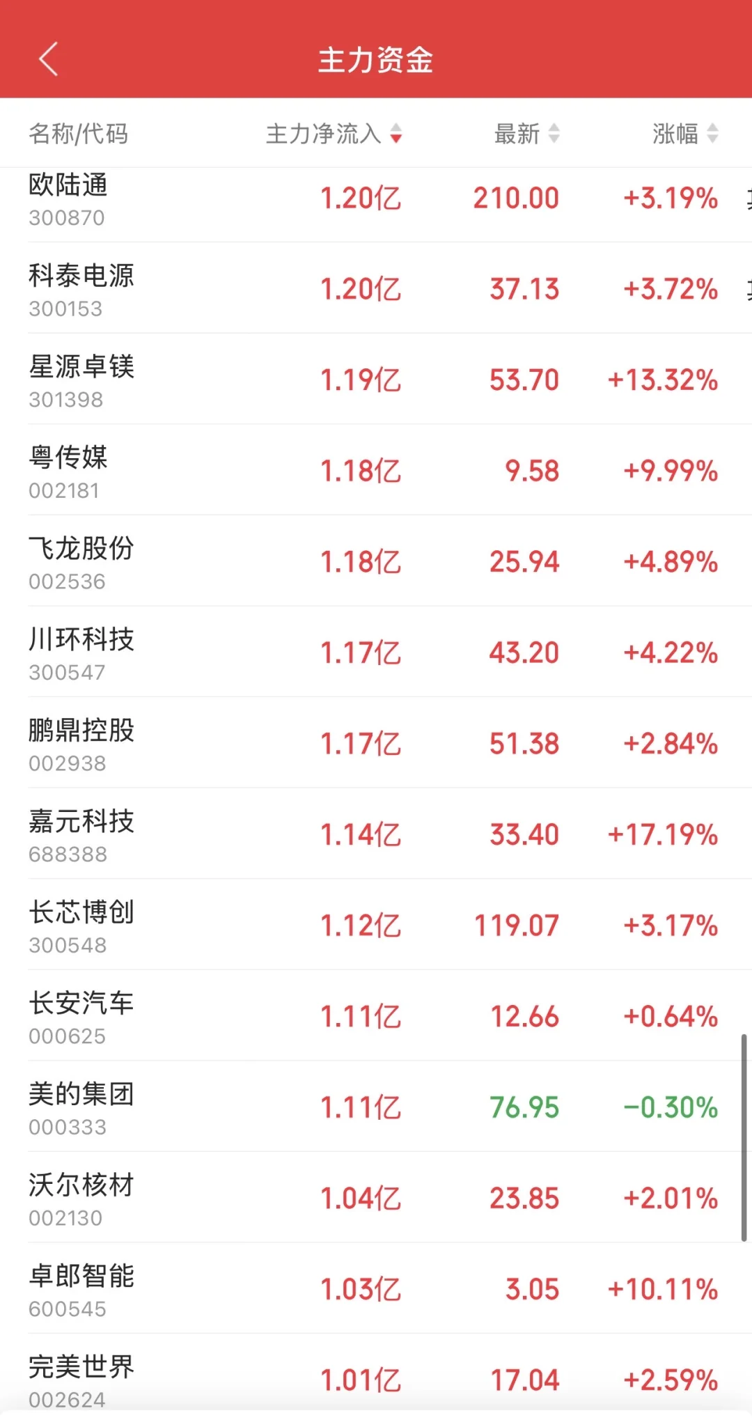 9.10日11:30主力资金流入及流出