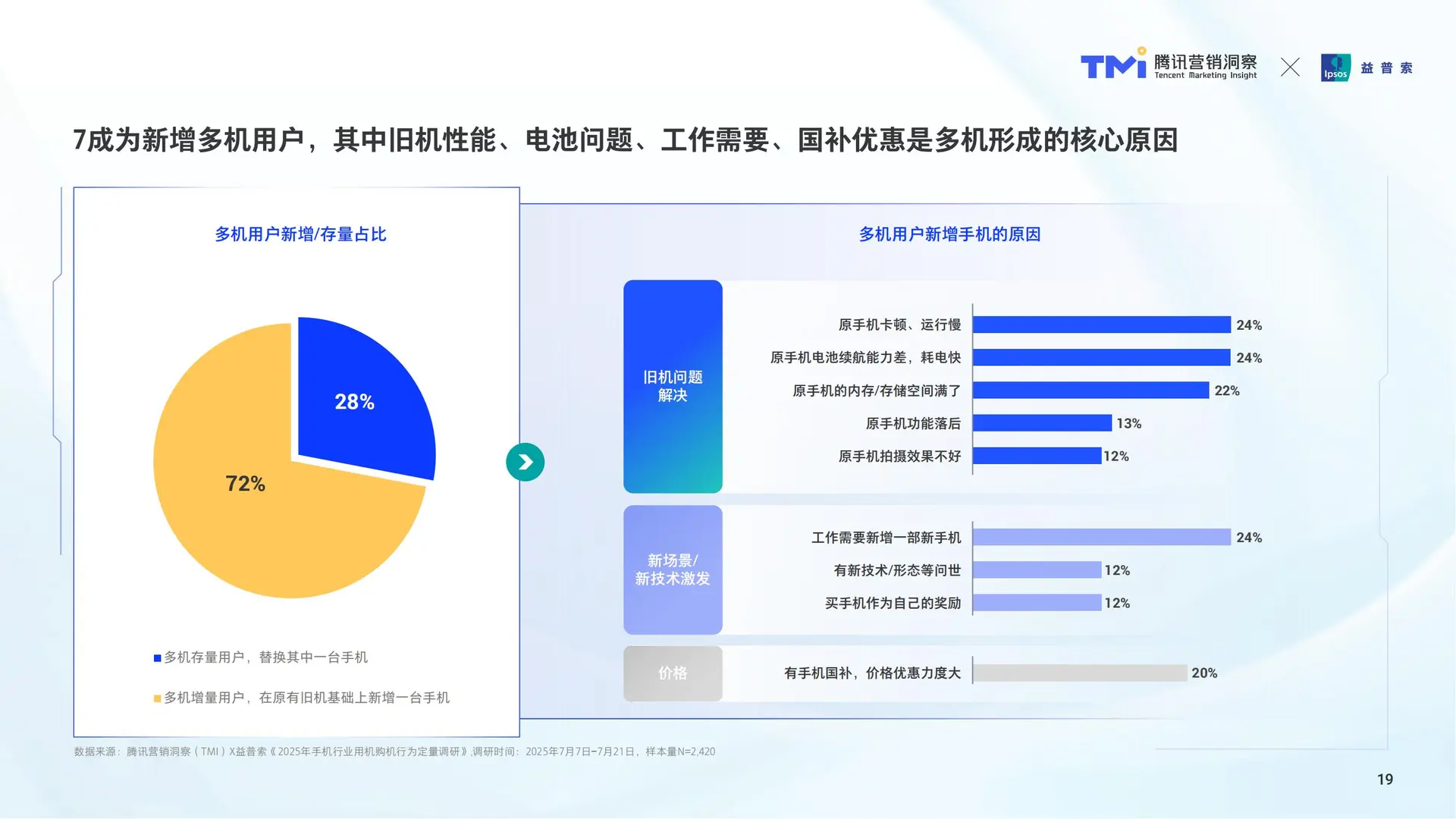 手机消费趋势洞察:用户与营销新逻辑?