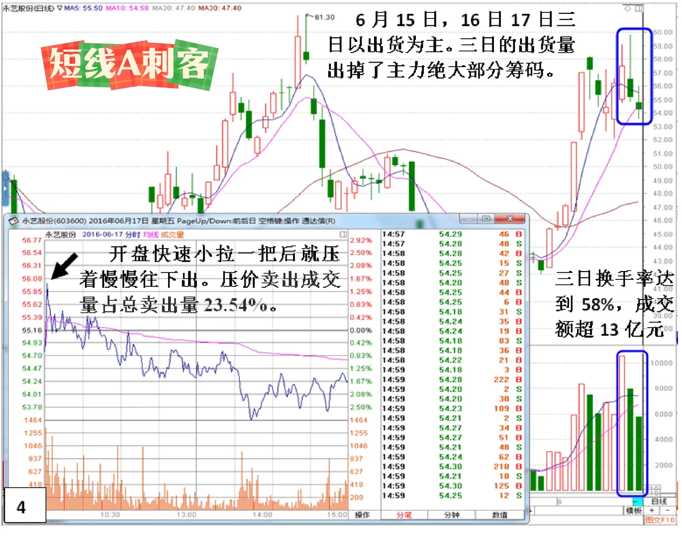 实战❤️主力(出货)