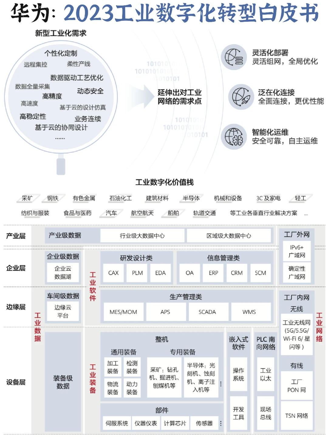 ?数智化：2030工业数字化➕智能化白皮书