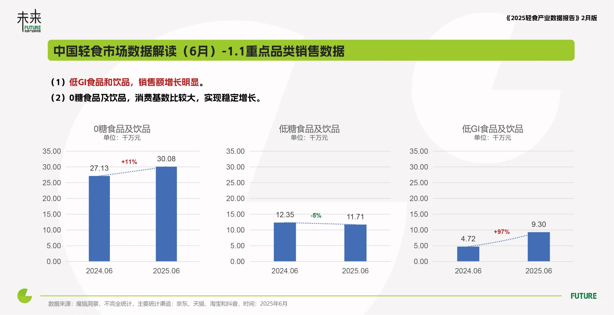 2025年轻食产业与消费洞察数据报告轻食趋势