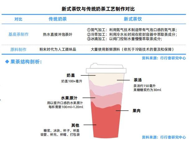 茶饮行业研究报告