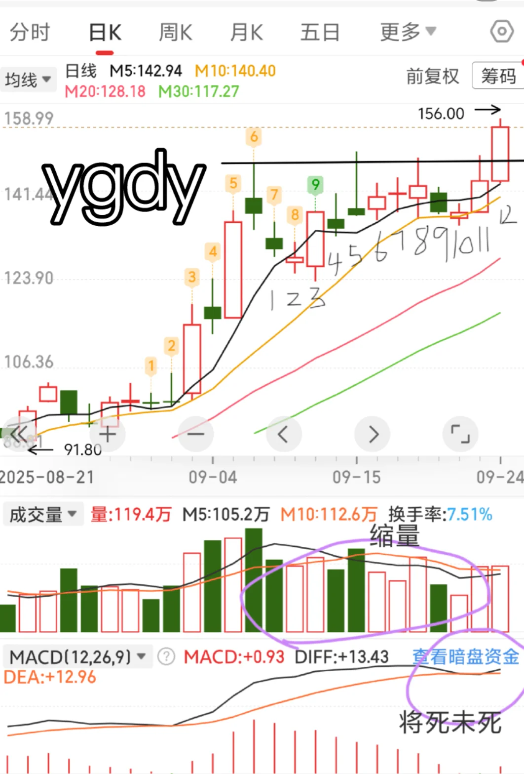 量价关系是本质:放量开启行情 缩量震荡洗盘