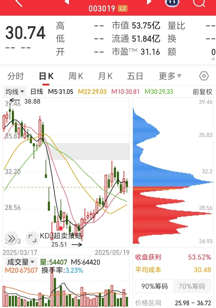 我常用的4种选股法