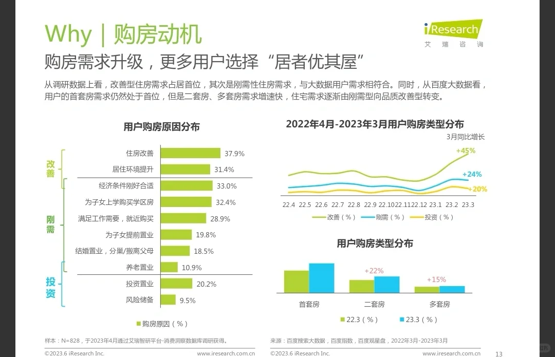 每天了解一个行业报告——2023年购房趋势