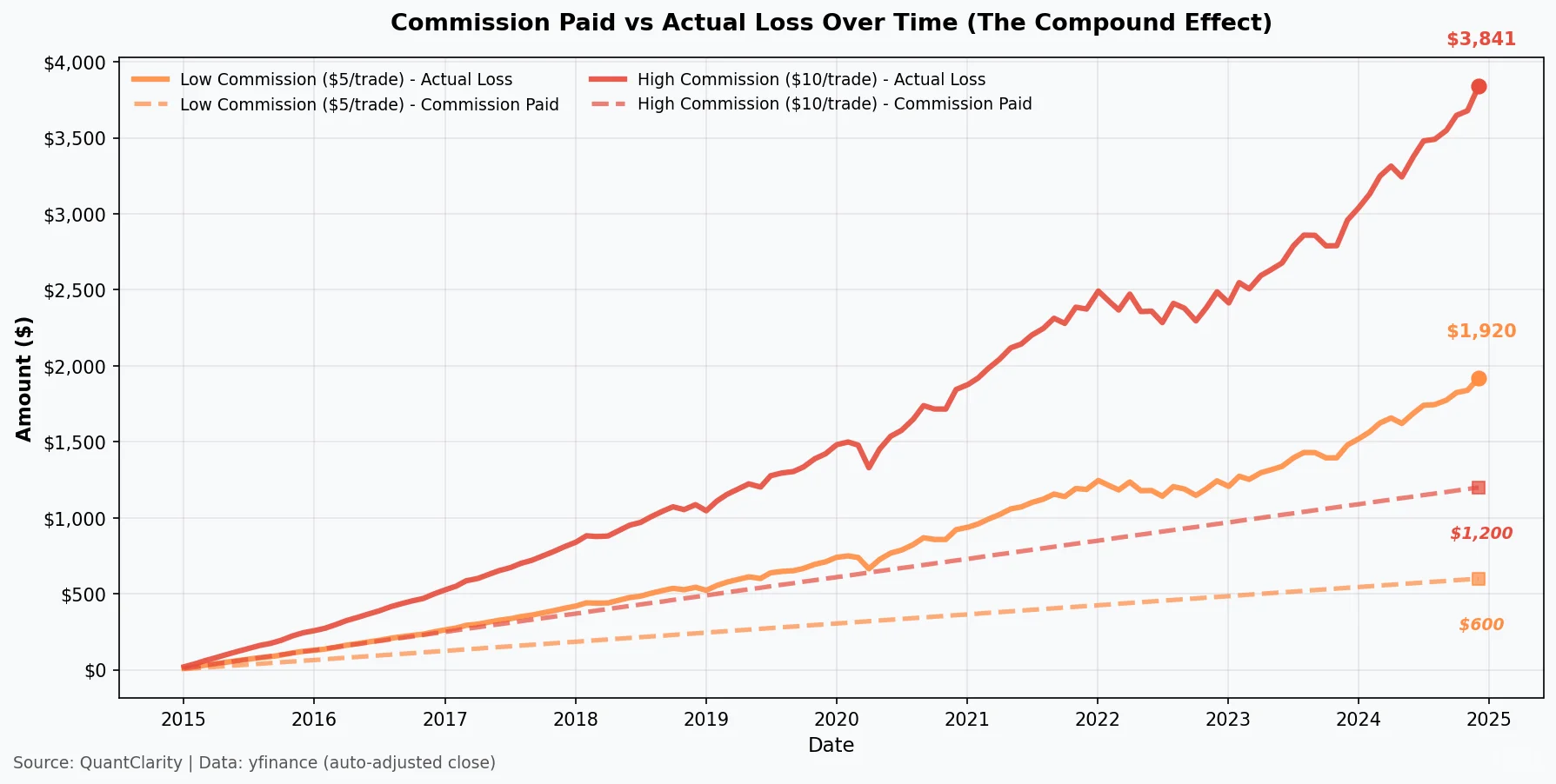 手续费吃掉收益？损失是佣金的3.2倍?