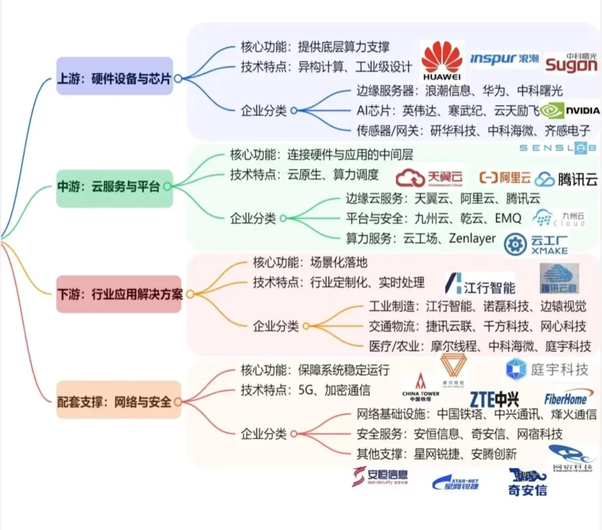AI产业链13+各细分领域链条图谱