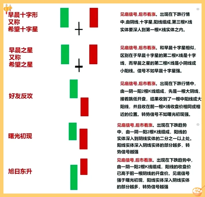 高级K线组合图解