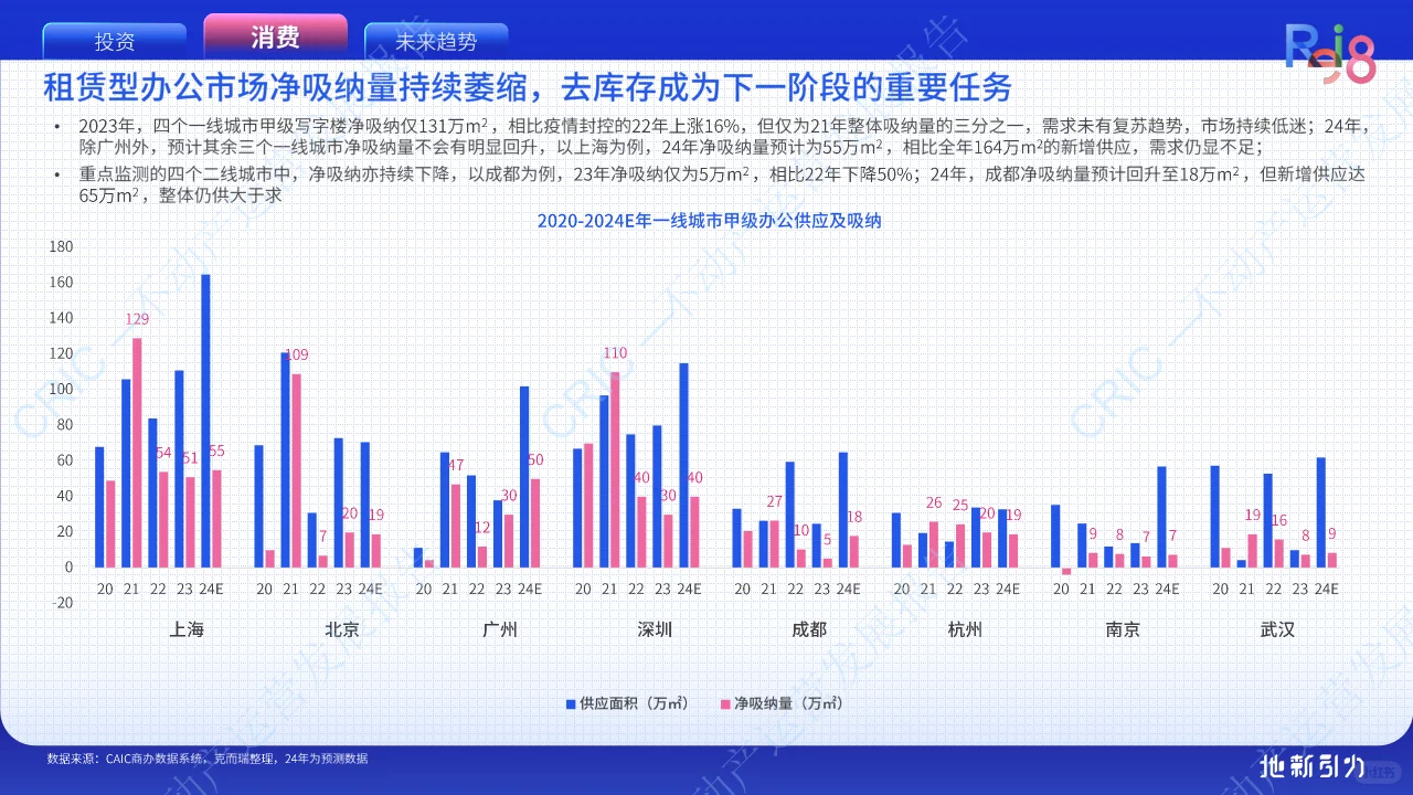 2024不动产运营发展报告