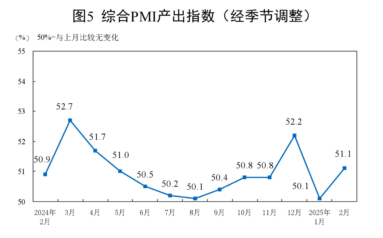 中国2月官方制造业PMI高于预期