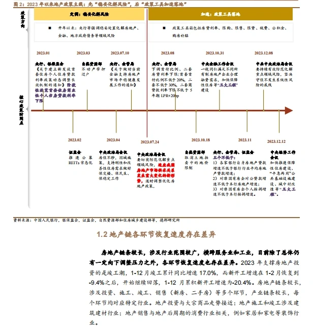 房地产行业发展报告汇总