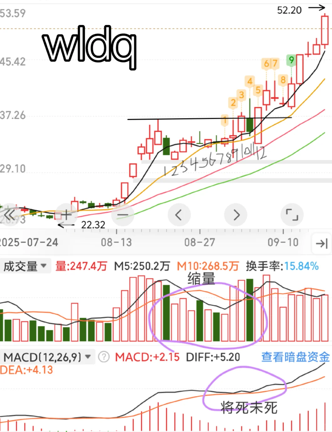 量价关系是本质:放量开启行情 缩量震荡洗盘
