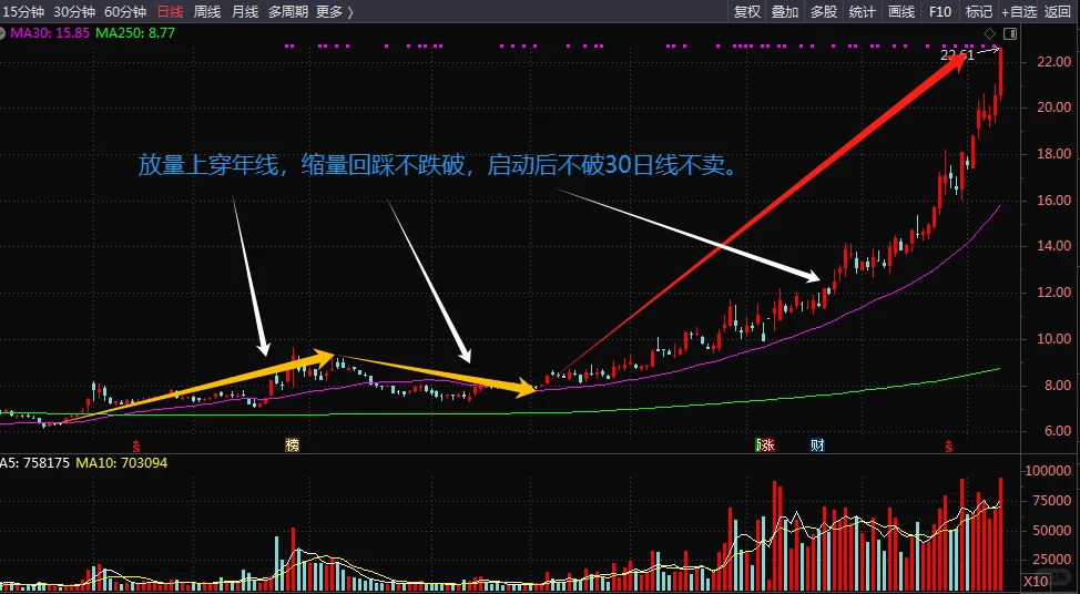 睡前发一个当下?，用缠.7技术面分析。