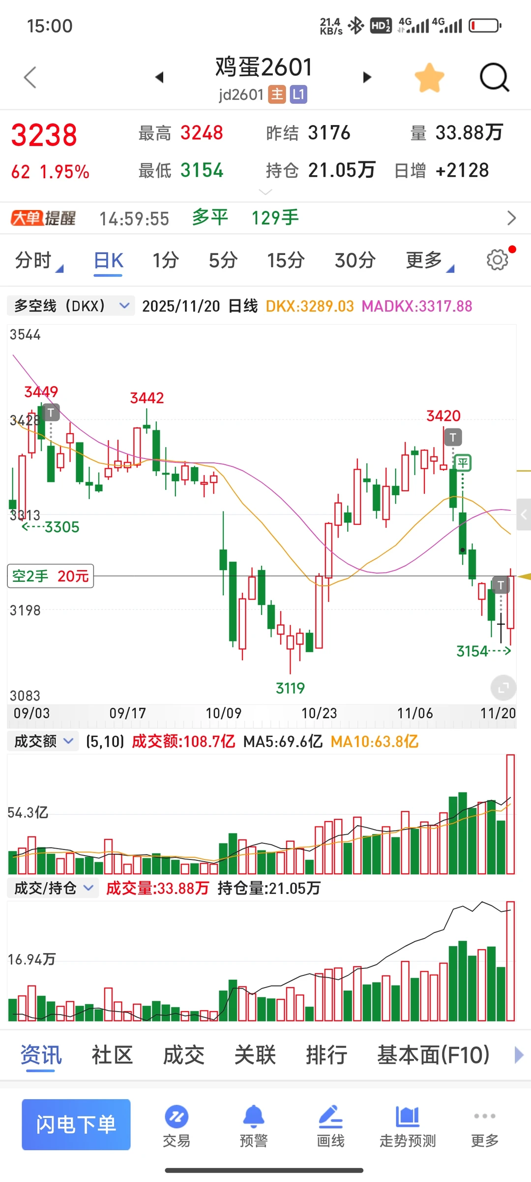 期货日记1120鸡蛋周四