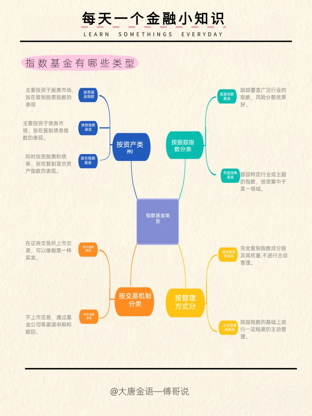 今日知识分享：指数基金