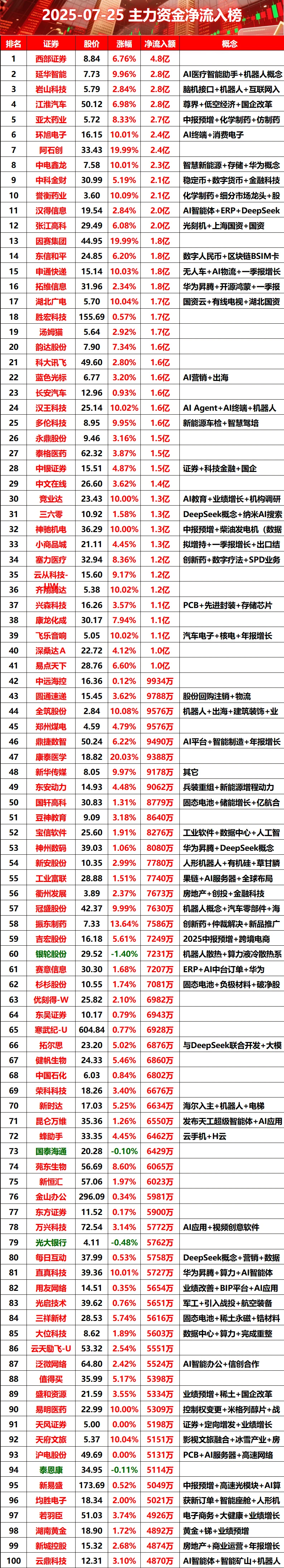 2025-07-25主力资金净流入榜#股票 #财经 #主