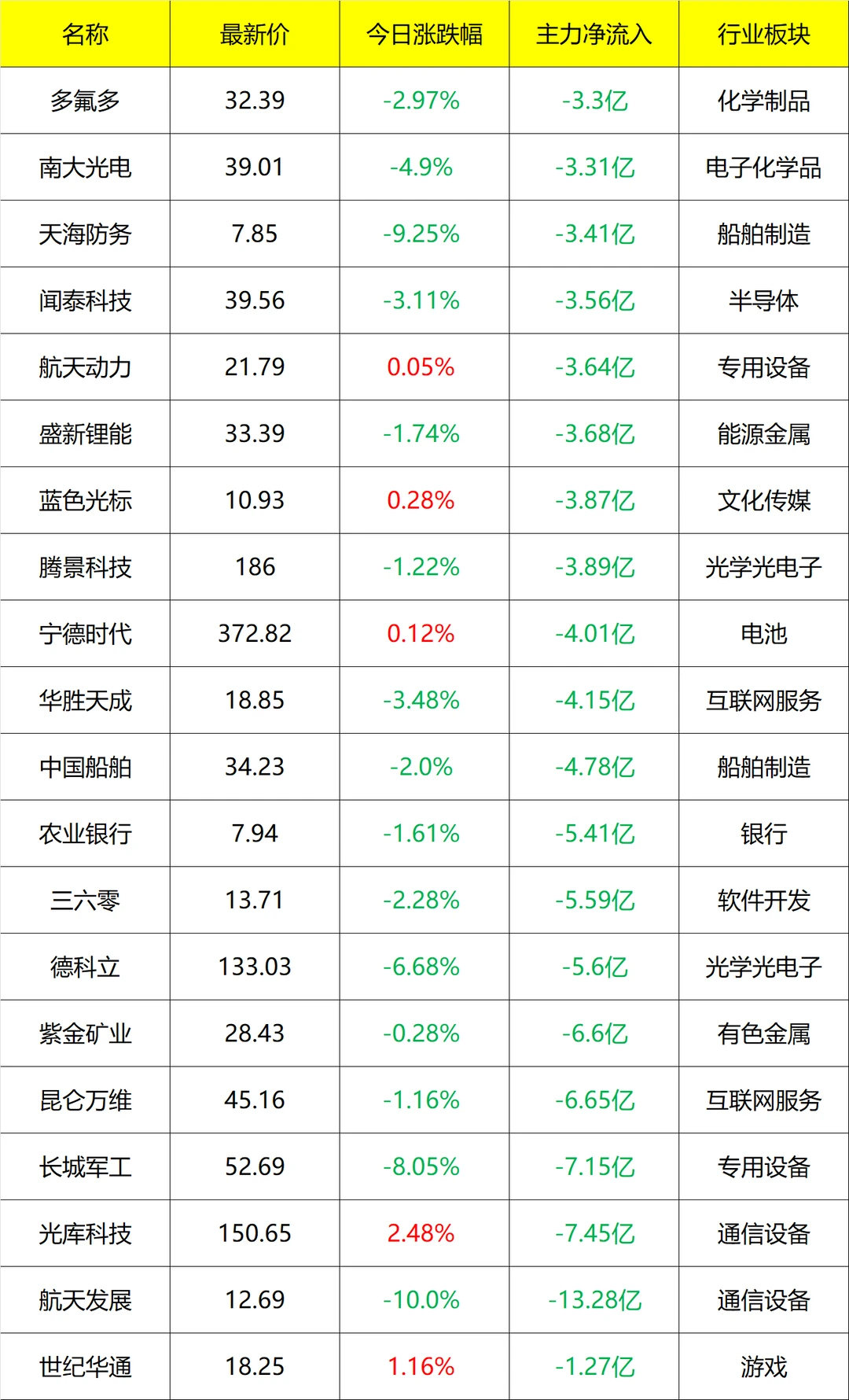 主力流入及流出_盘后 11月26号